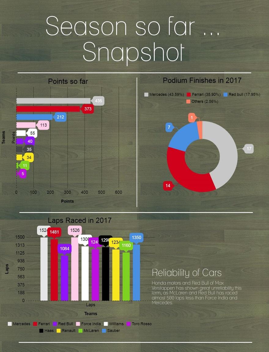 2017 F1 season data snapshot