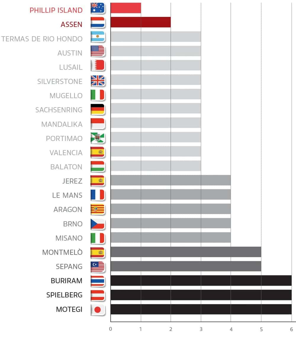 hardest motogp circuits on brakes chart 
