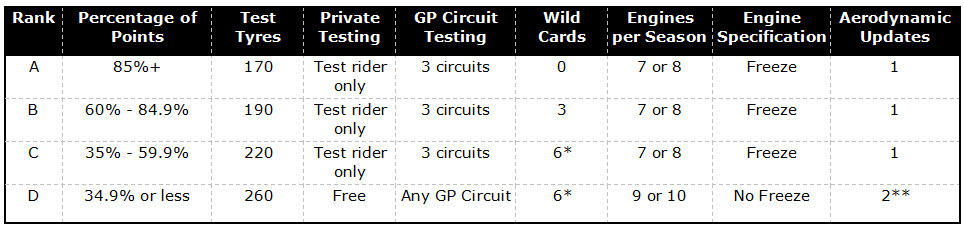 motogp concessions table