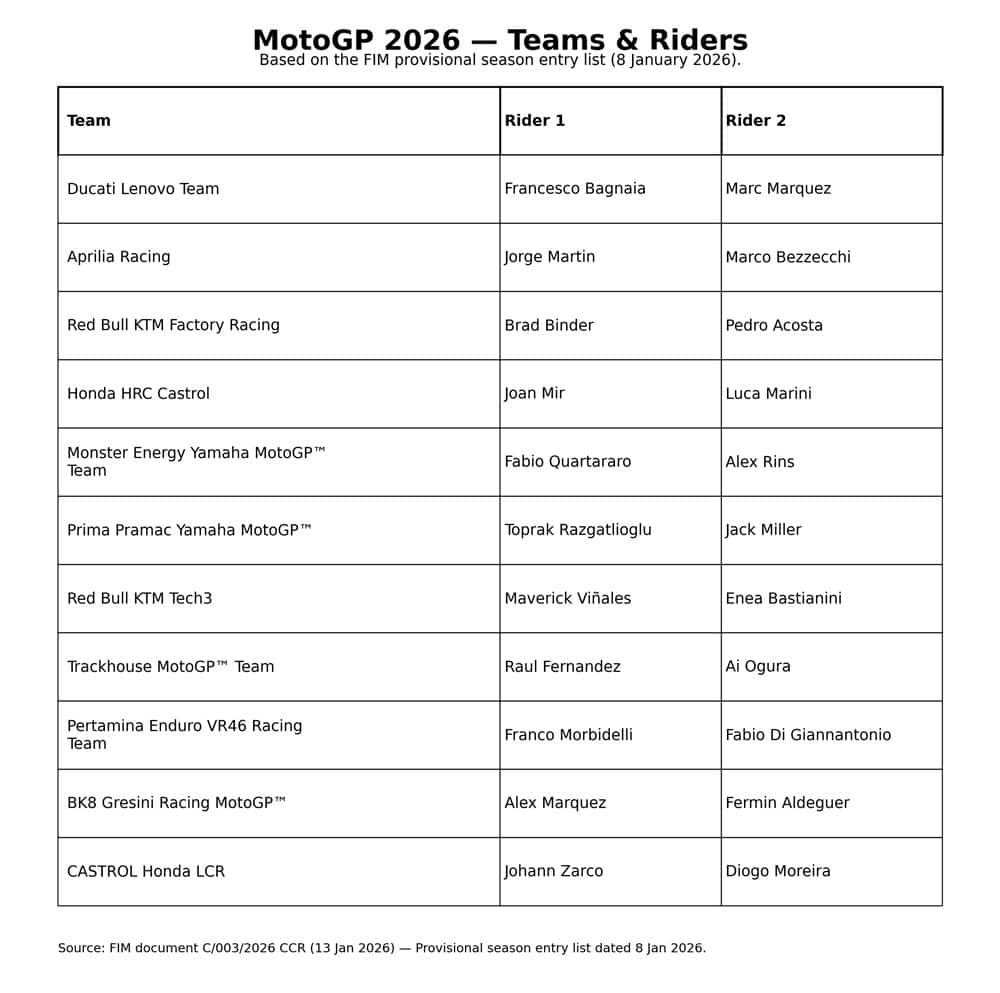 MotoGP 2026 teams and riders