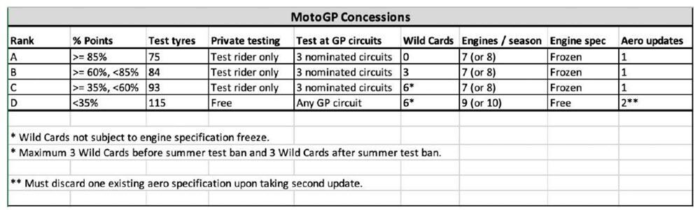 motogp concessions 2026 season table