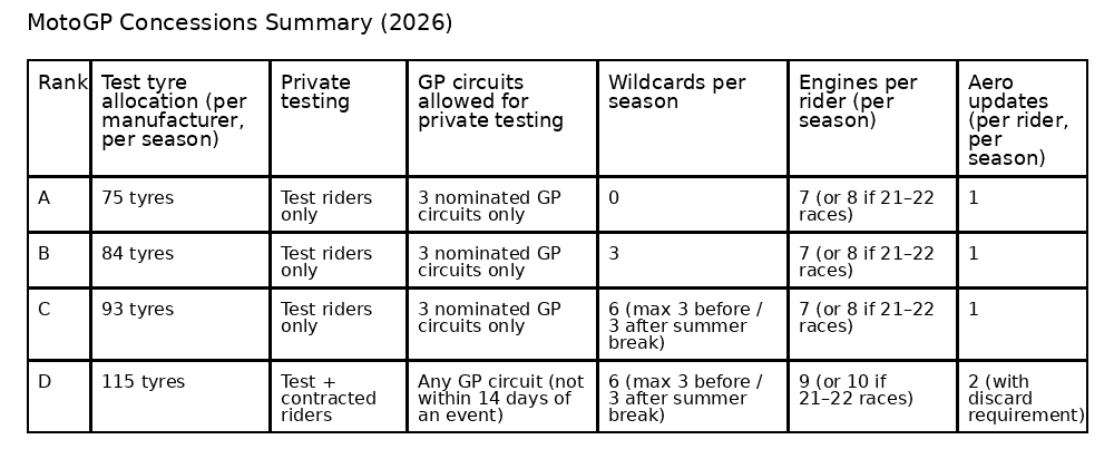 MotoGP concessions summary table for the 2026 season