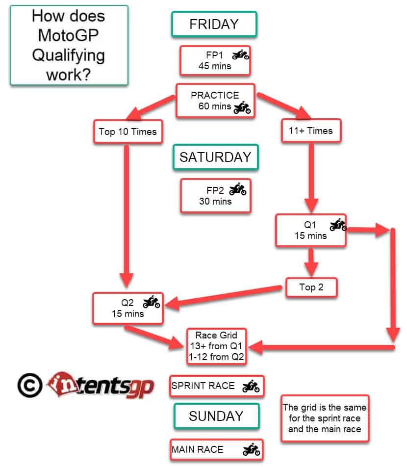 flowchart of motogp qualifying july 2023