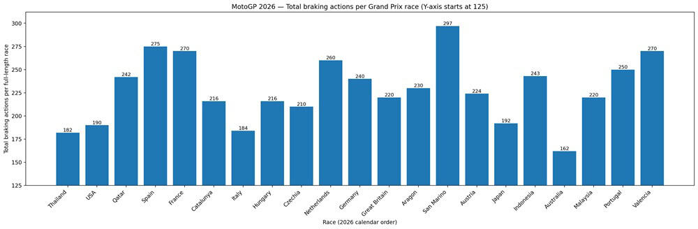 total braking times by motogp circuit 2026