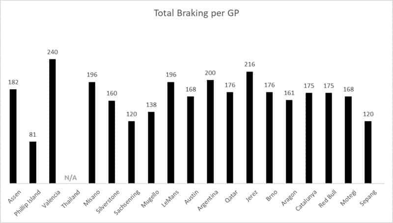 Total braking for each MotoGP circuit