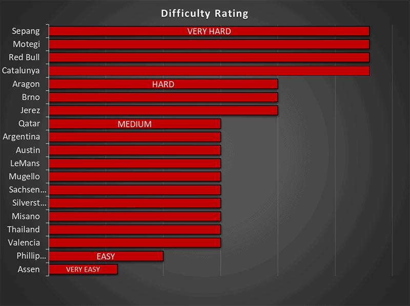 MotoGP circuit braking Stress level graphic